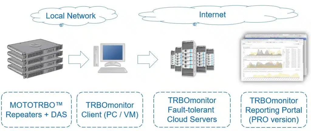 Diagram showing TRBOmonitor architecture connecting MOTOTRBO repeaters, local client, cloud servers, and reporting portal for Kansas City Two-Way Radio System Monitoring