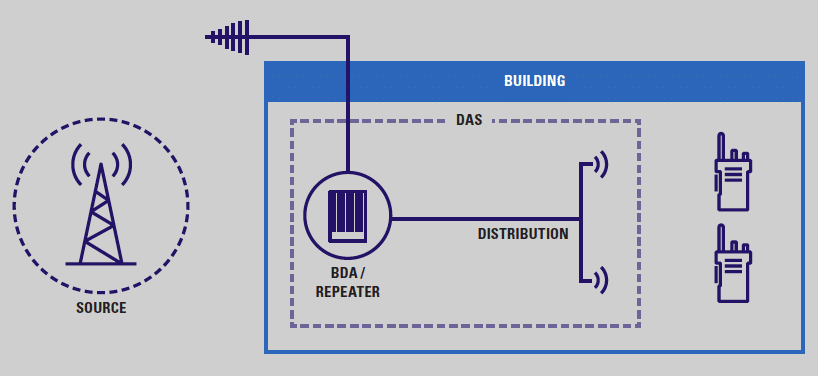 Diagram of a Kansas City BDA/DAS system showing signal source, repeater, and in-building two-way radio distribution